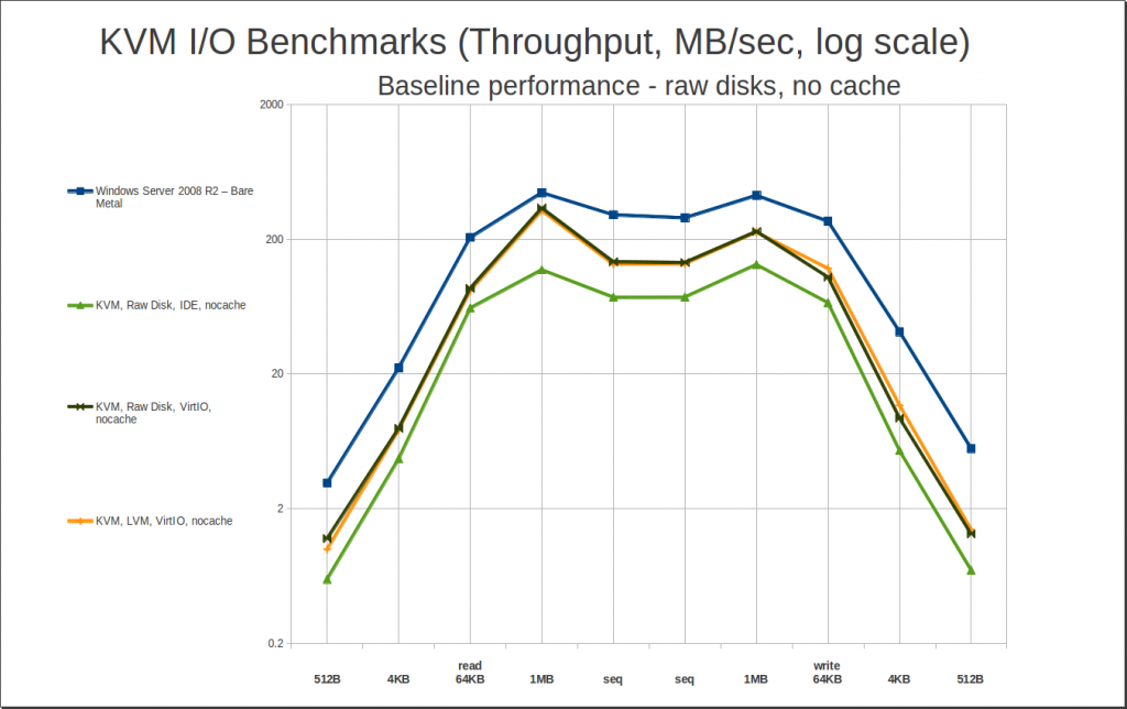 Baseline Performance