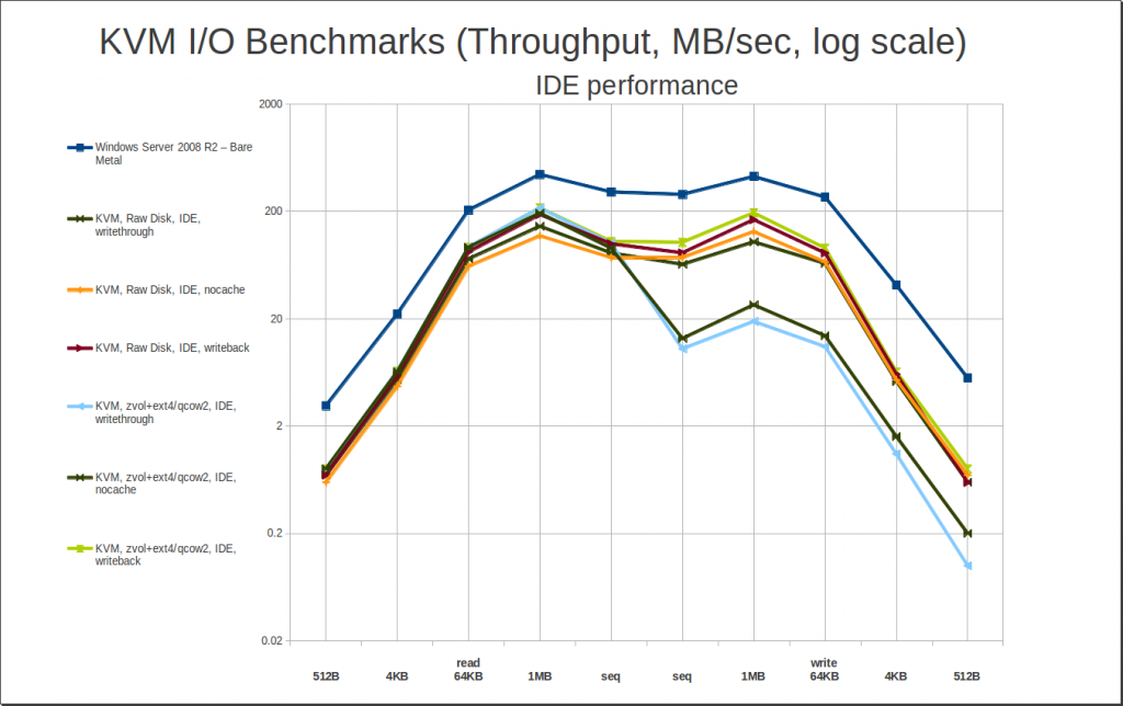 IDE performance