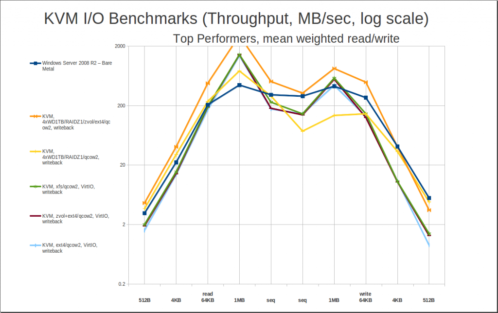 Top performers mean weighted r-w