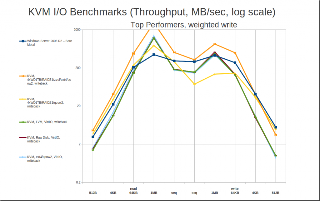 Top performers, weighted write