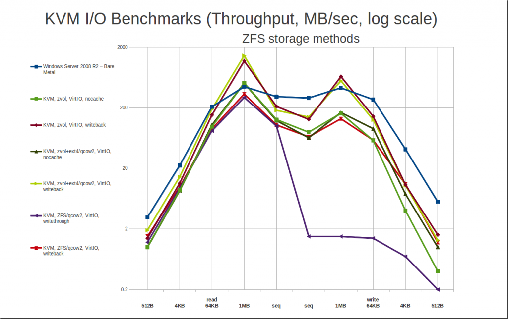 ZFS storage methods