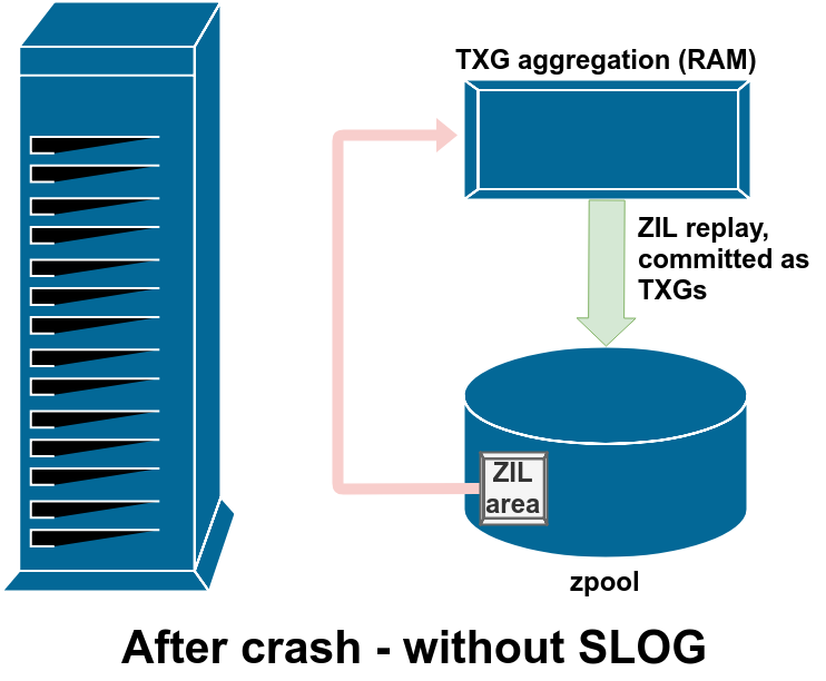 ZFS файловая система. Схема ZFS. ZFS Raid. ZFS 2 производительность.